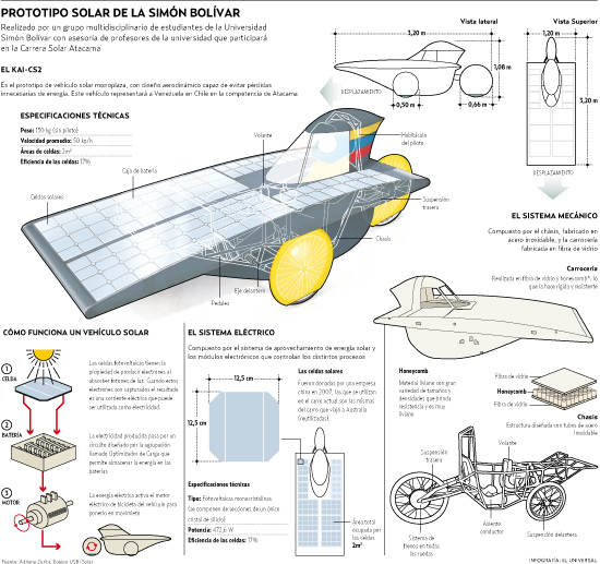 carro solar USB
